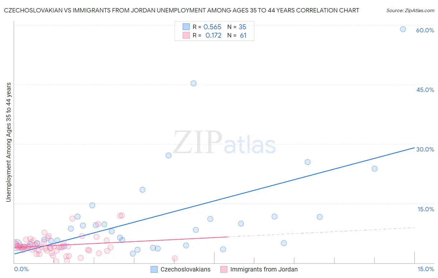 Czechoslovakian vs Immigrants from Jordan Unemployment Among Ages 35 to 44 years