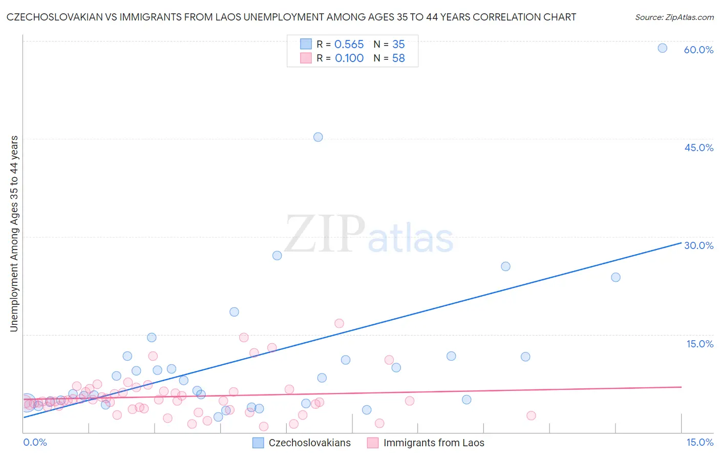 Czechoslovakian vs Immigrants from Laos Unemployment Among Ages 35 to 44 years