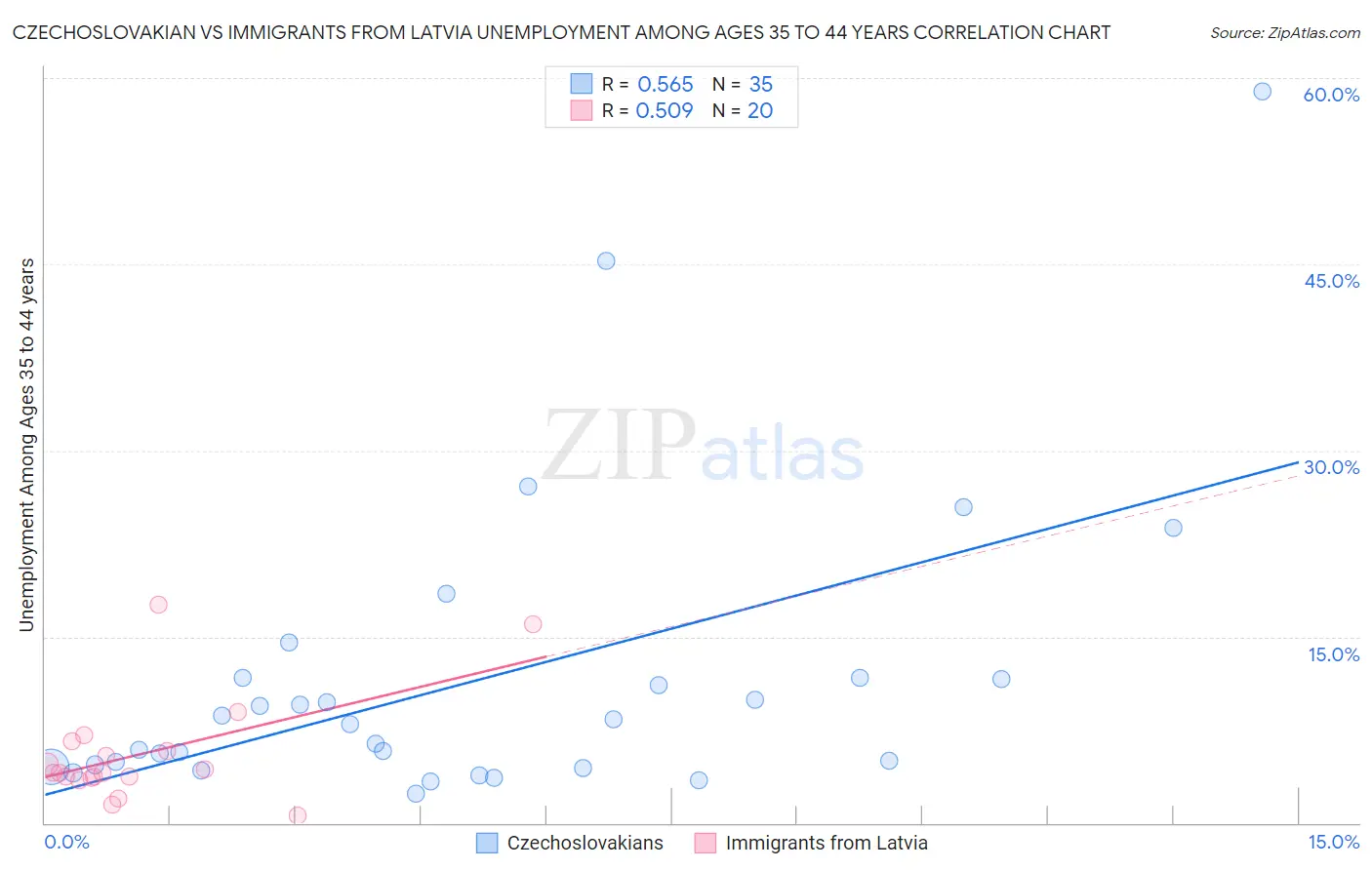 Czechoslovakian vs Immigrants from Latvia Unemployment Among Ages 35 to 44 years