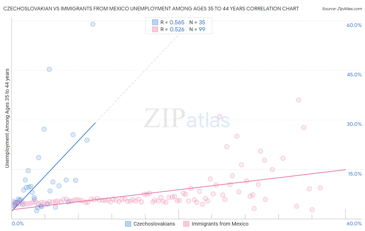 Czechoslovakian vs Immigrants from Mexico Unemployment Among Ages 35 to 44 years