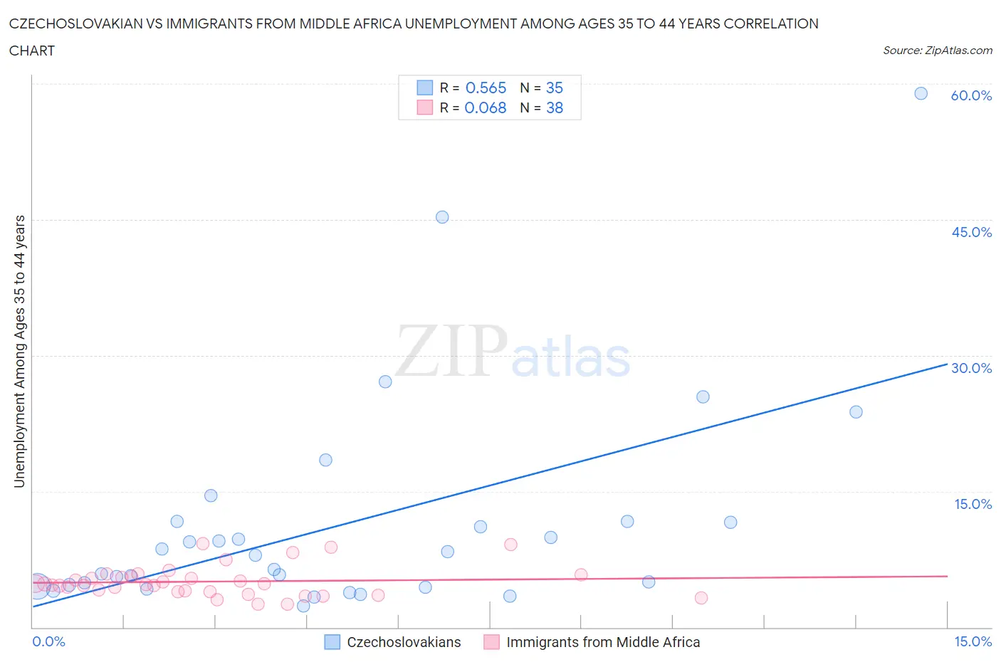 Czechoslovakian vs Immigrants from Middle Africa Unemployment Among Ages 35 to 44 years