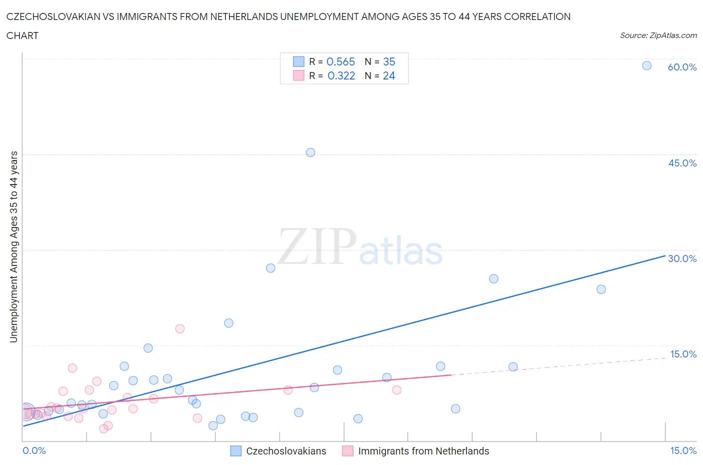 Czechoslovakian vs Immigrants from Netherlands Unemployment Among Ages 35 to 44 years