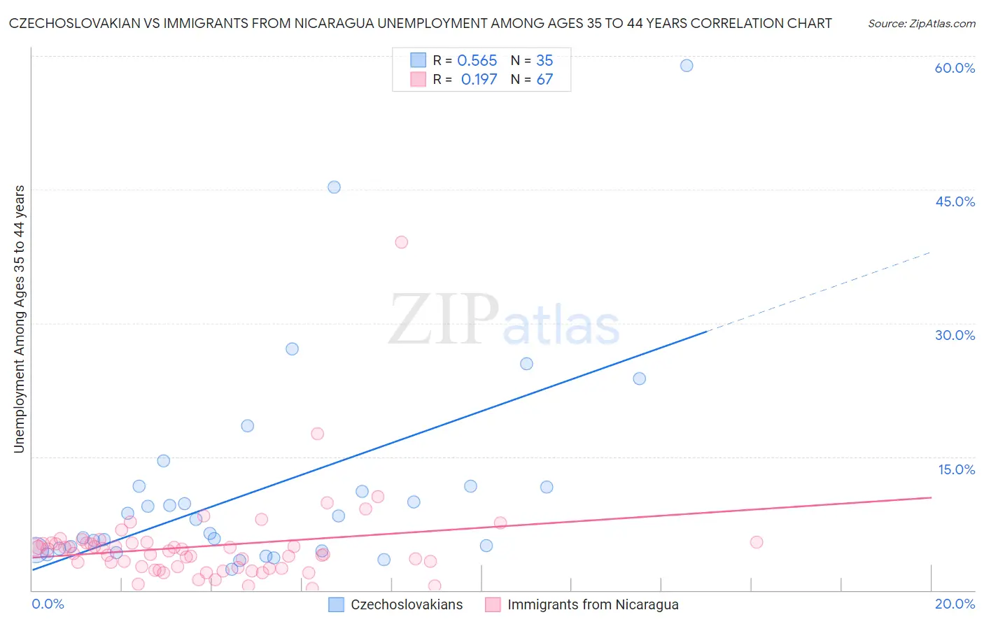 Czechoslovakian vs Immigrants from Nicaragua Unemployment Among Ages 35 to 44 years