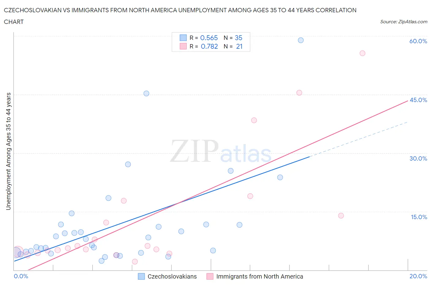 Czechoslovakian vs Immigrants from North America Unemployment Among Ages 35 to 44 years