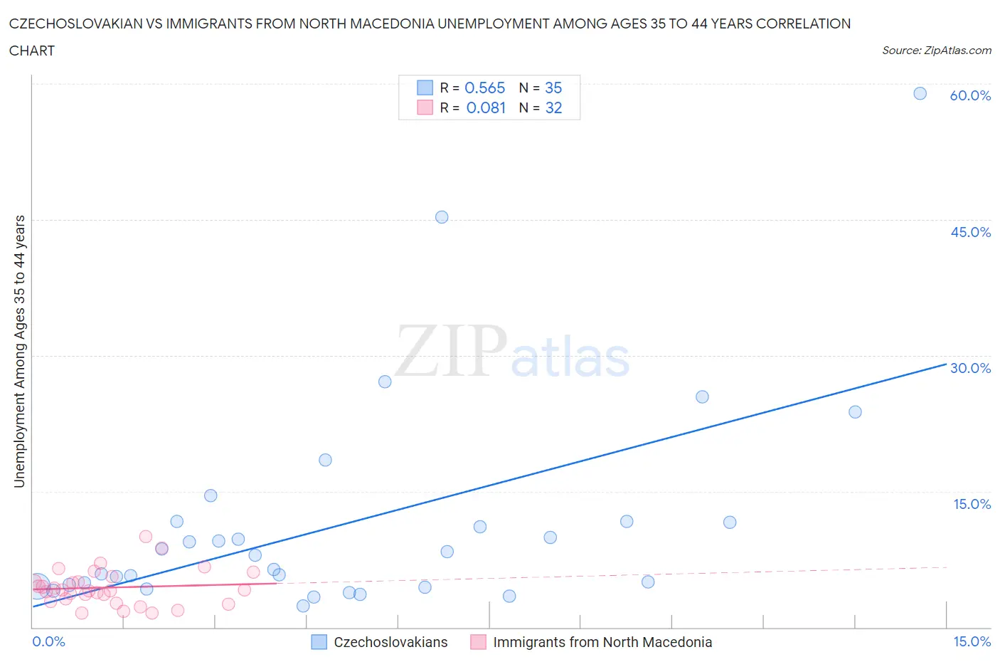 Czechoslovakian vs Immigrants from North Macedonia Unemployment Among Ages 35 to 44 years