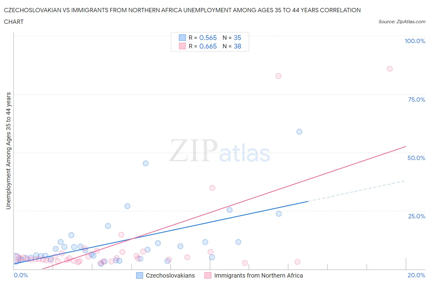 Czechoslovakian vs Immigrants from Northern Africa Unemployment Among Ages 35 to 44 years