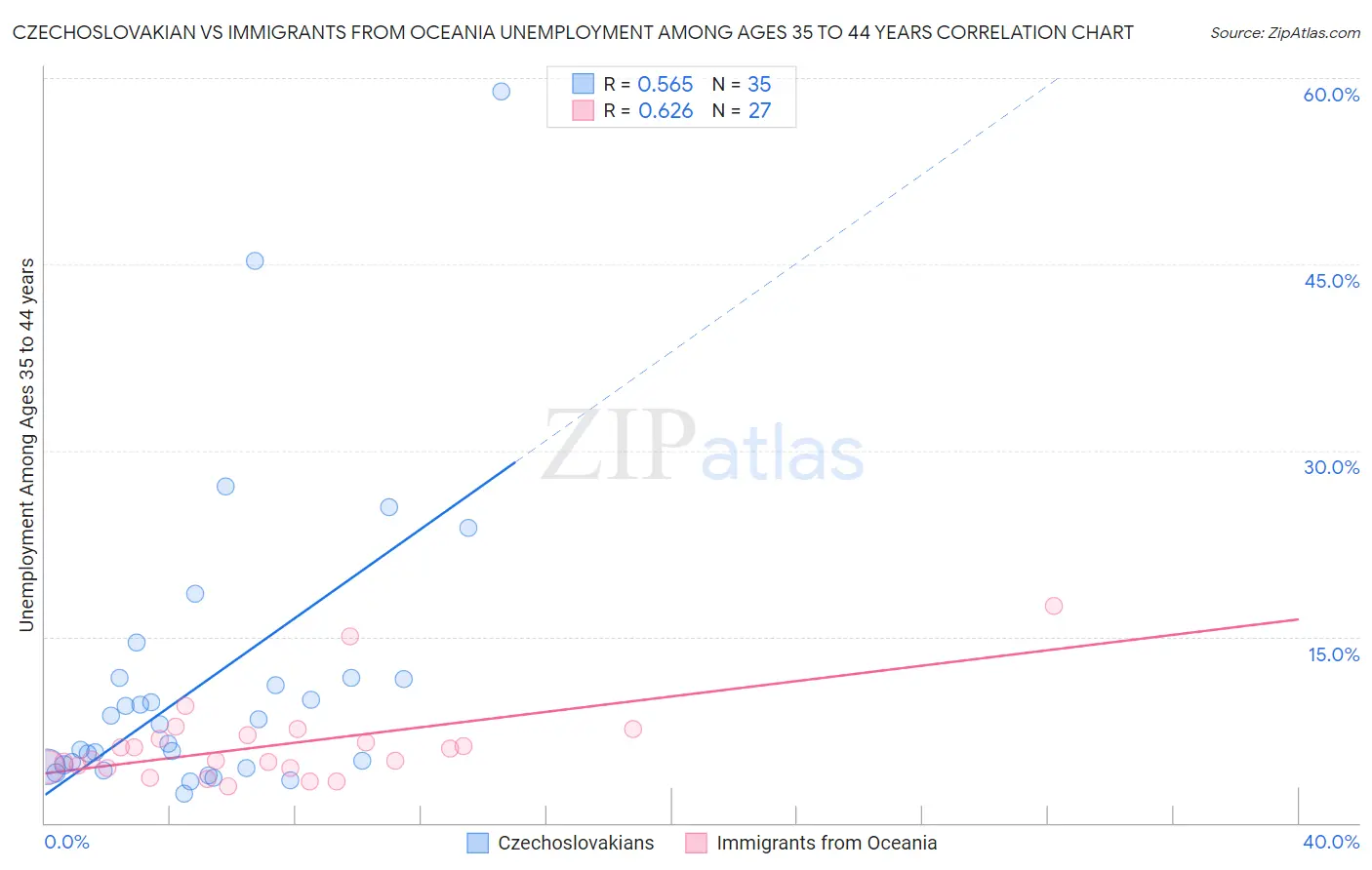 Czechoslovakian vs Immigrants from Oceania Unemployment Among Ages 35 to 44 years