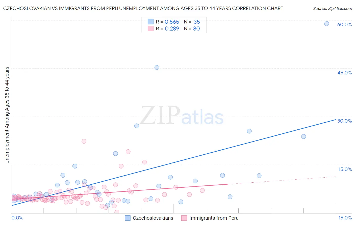 Czechoslovakian vs Immigrants from Peru Unemployment Among Ages 35 to 44 years