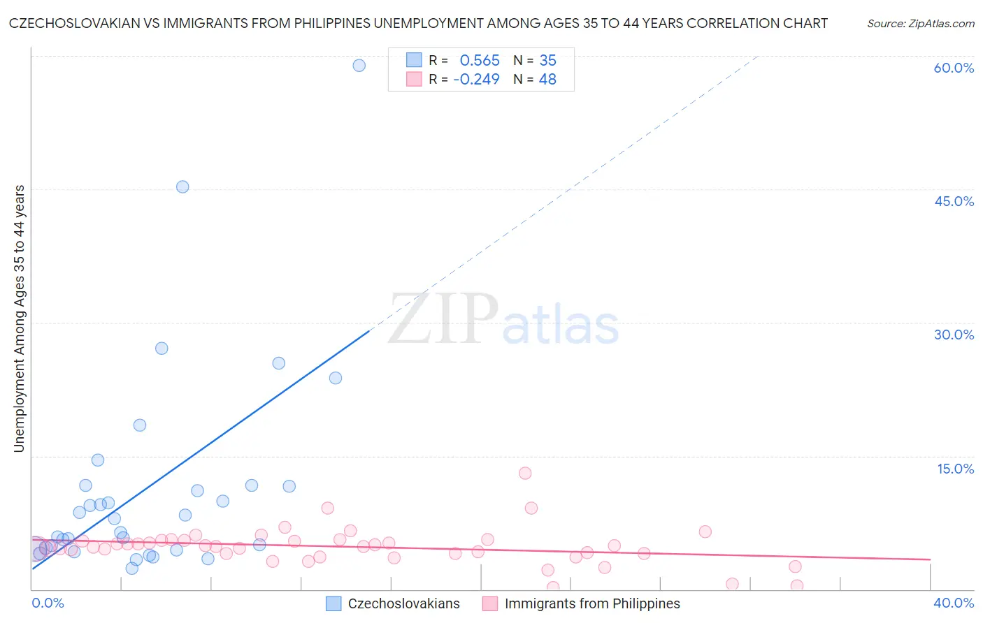 Czechoslovakian vs Immigrants from Philippines Unemployment Among Ages 35 to 44 years