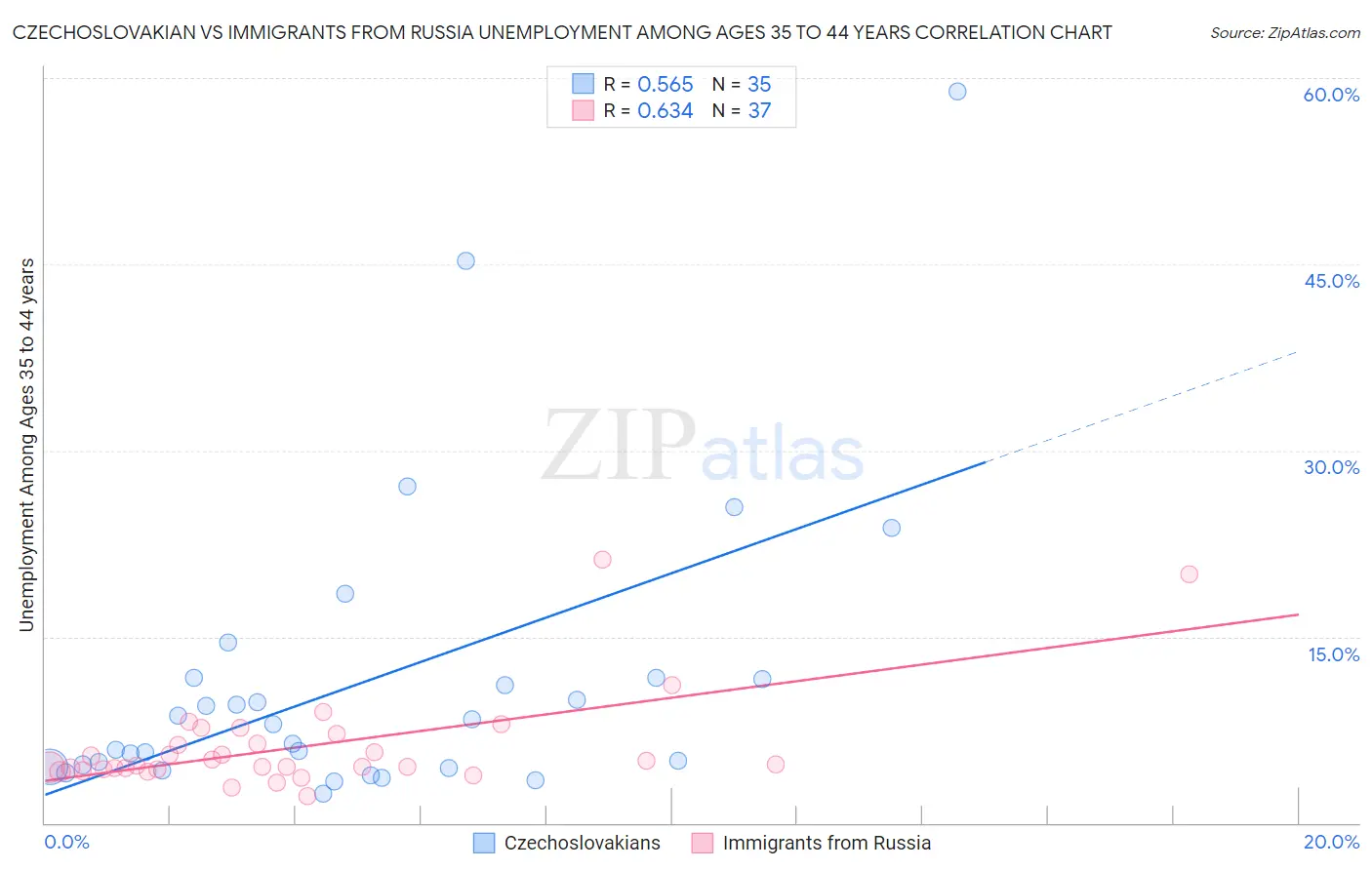 Czechoslovakian vs Immigrants from Russia Unemployment Among Ages 35 to 44 years