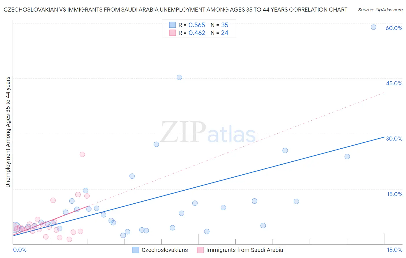 Czechoslovakian vs Immigrants from Saudi Arabia Unemployment Among Ages 35 to 44 years