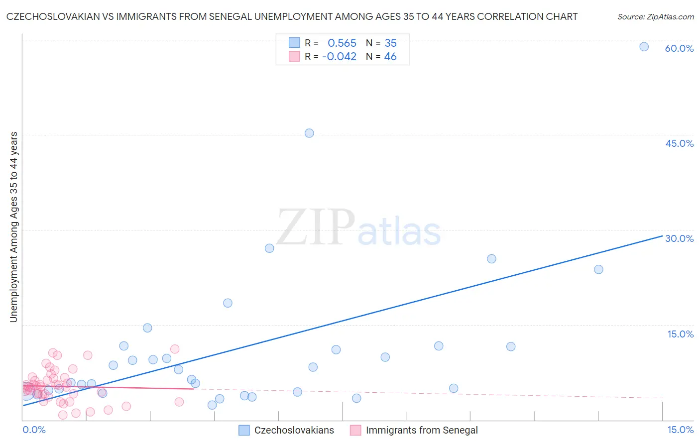 Czechoslovakian vs Immigrants from Senegal Unemployment Among Ages 35 to 44 years