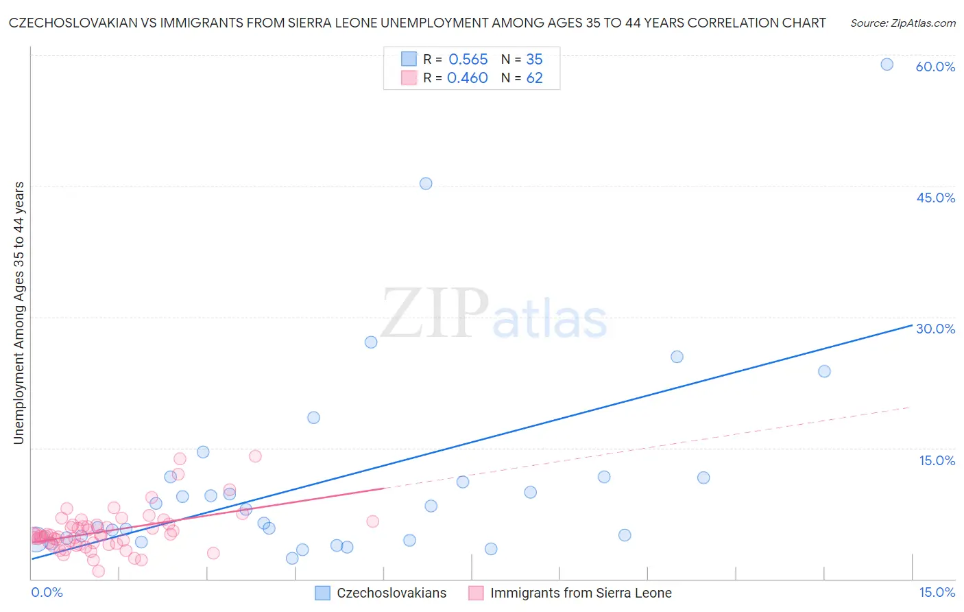 Czechoslovakian vs Immigrants from Sierra Leone Unemployment Among Ages 35 to 44 years