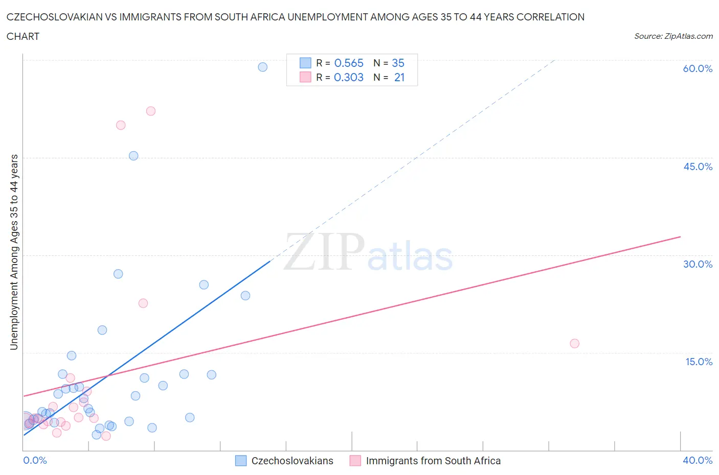 Czechoslovakian vs Immigrants from South Africa Unemployment Among Ages 35 to 44 years