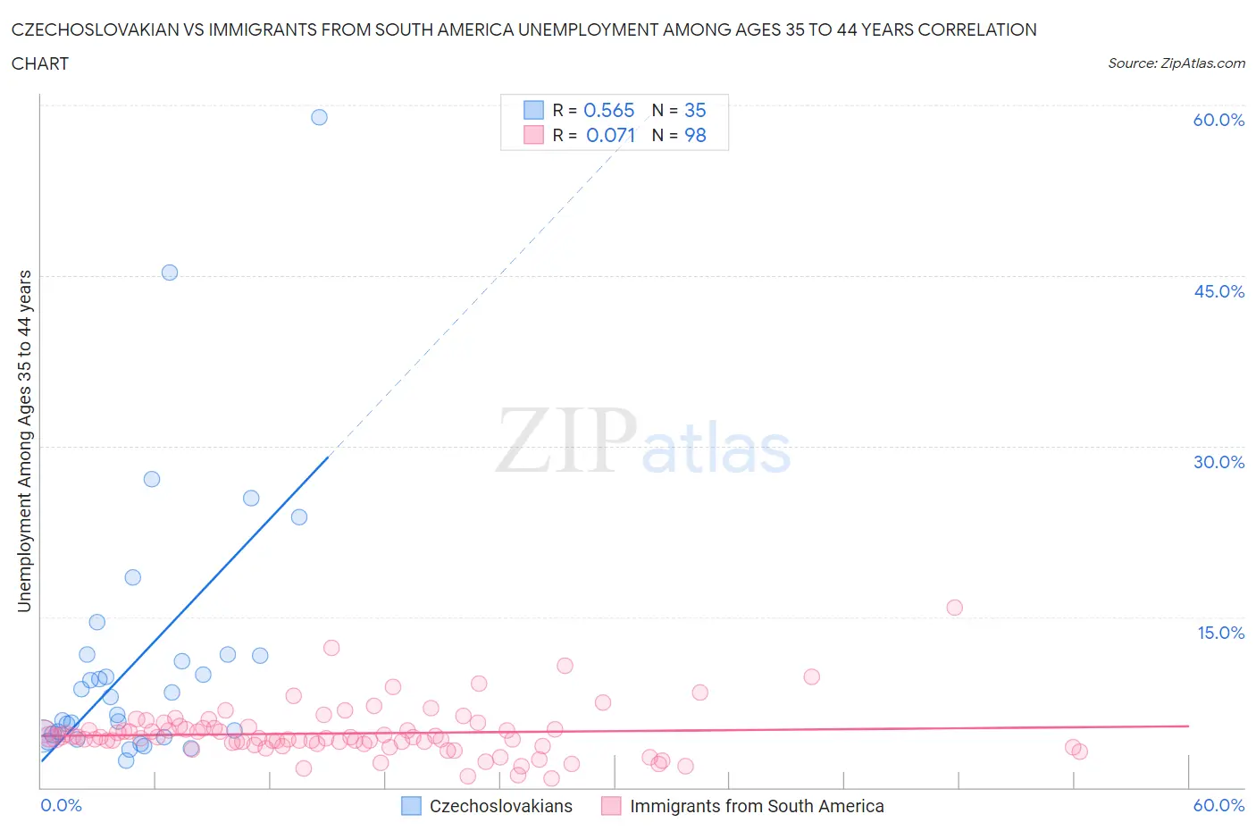 Czechoslovakian vs Immigrants from South America Unemployment Among Ages 35 to 44 years