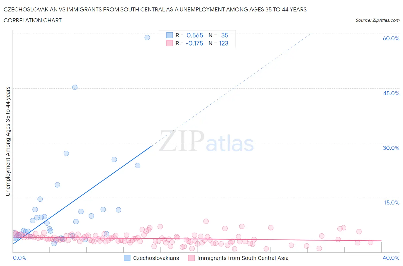 Czechoslovakian vs Immigrants from South Central Asia Unemployment Among Ages 35 to 44 years