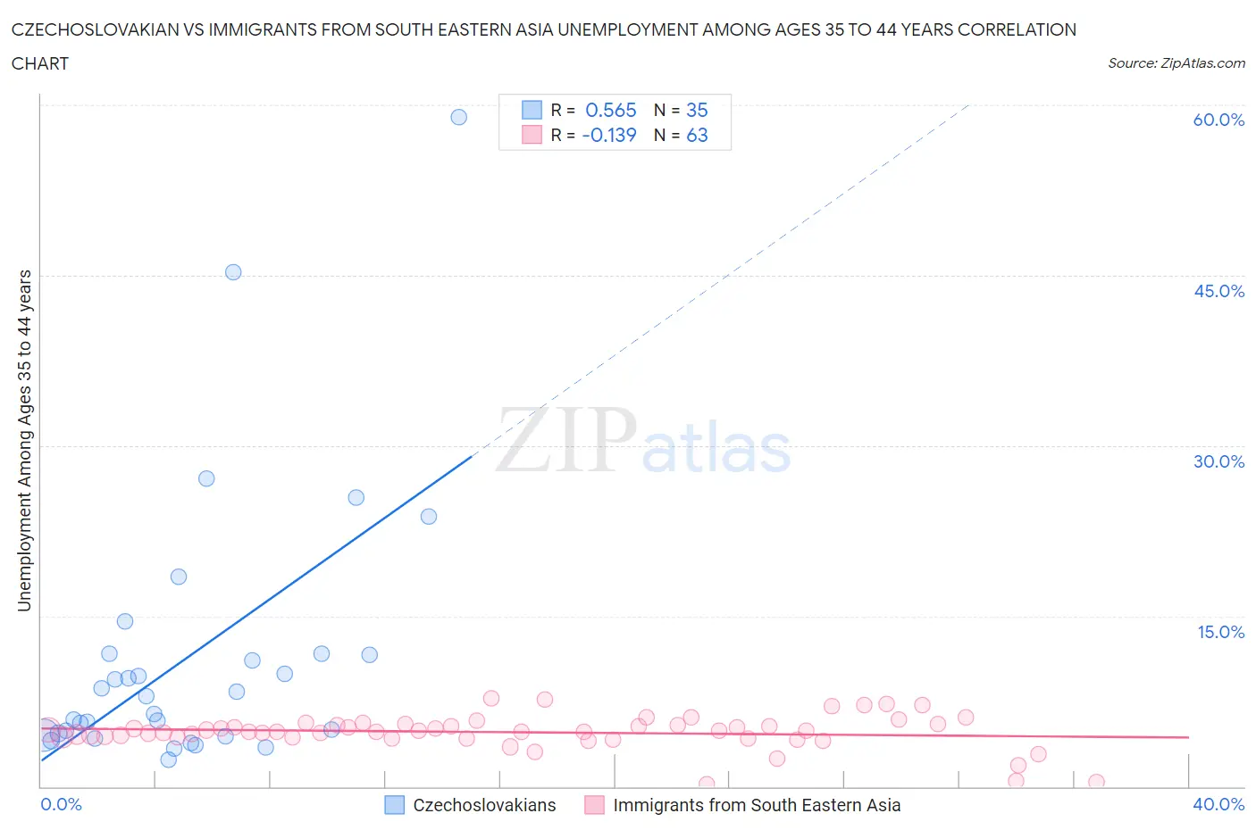 Czechoslovakian vs Immigrants from South Eastern Asia Unemployment Among Ages 35 to 44 years