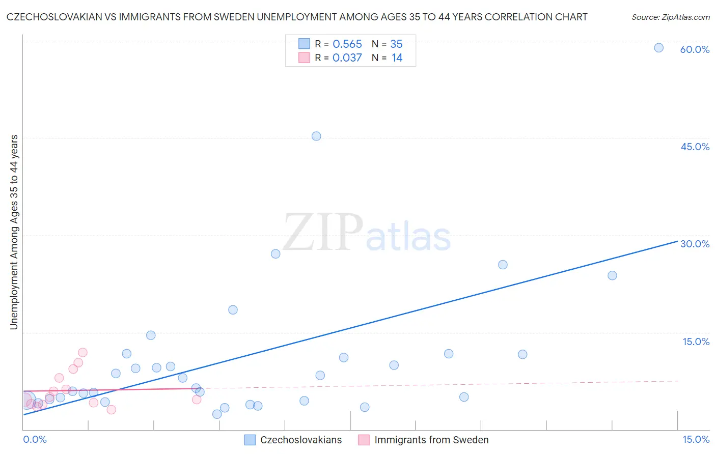 Czechoslovakian vs Immigrants from Sweden Unemployment Among Ages 35 to 44 years