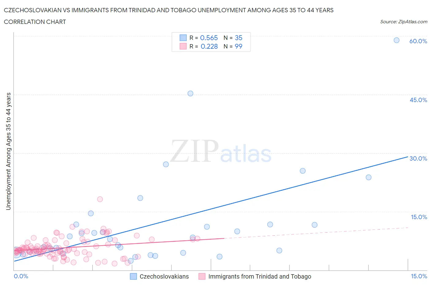 Czechoslovakian vs Immigrants from Trinidad and Tobago Unemployment Among Ages 35 to 44 years