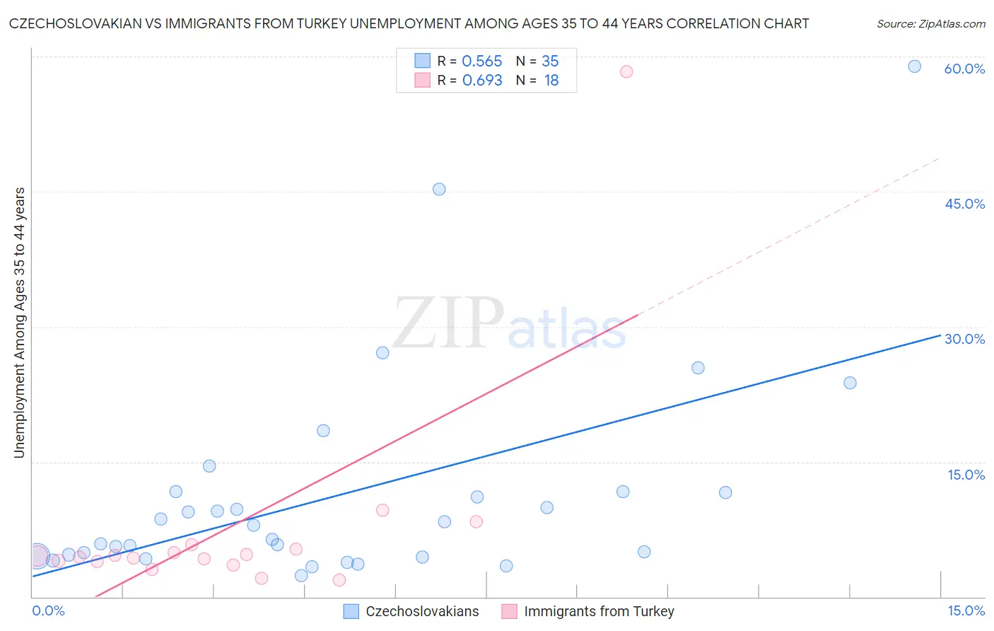 Czechoslovakian vs Immigrants from Turkey Unemployment Among Ages 35 to 44 years