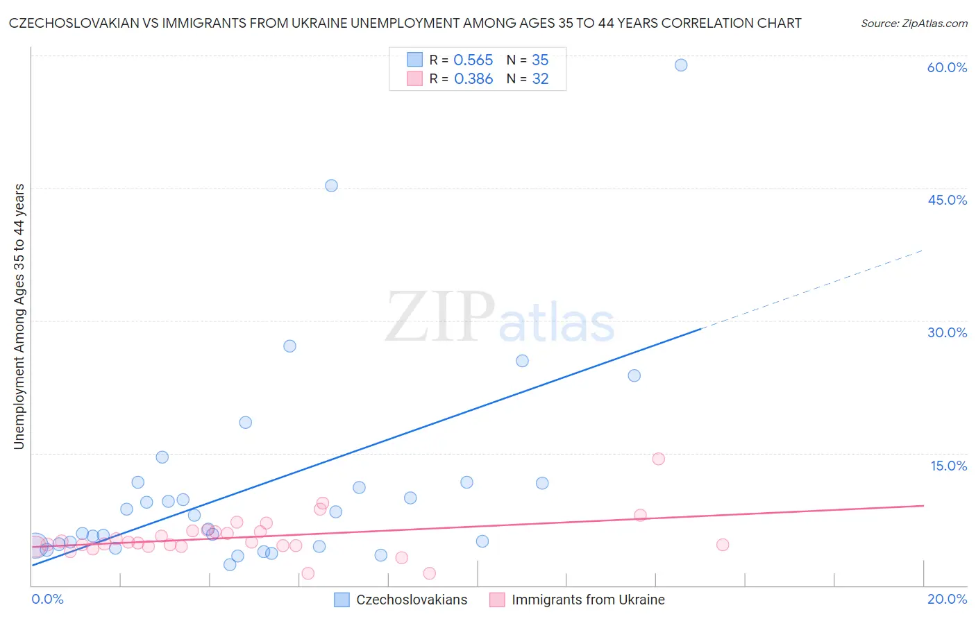 Czechoslovakian vs Immigrants from Ukraine Unemployment Among Ages 35 to 44 years