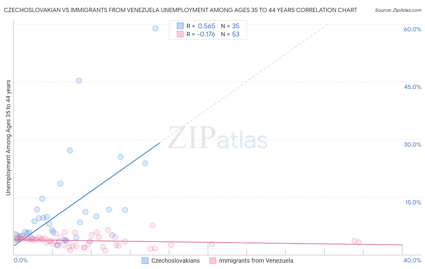 Czechoslovakian vs Immigrants from Venezuela Unemployment Among Ages 35 to 44 years