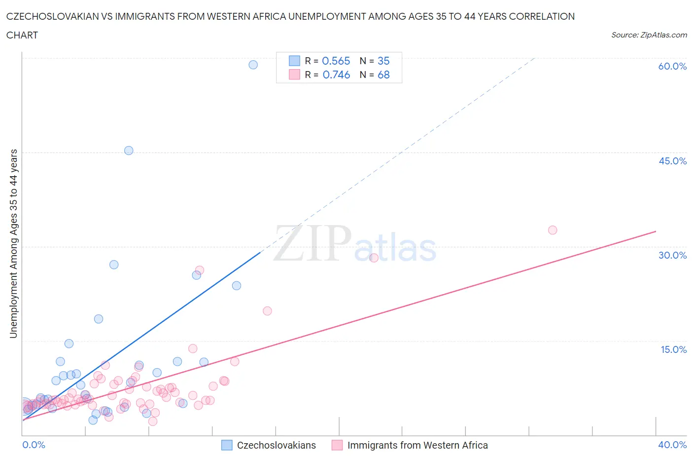 Czechoslovakian vs Immigrants from Western Africa Unemployment Among Ages 35 to 44 years