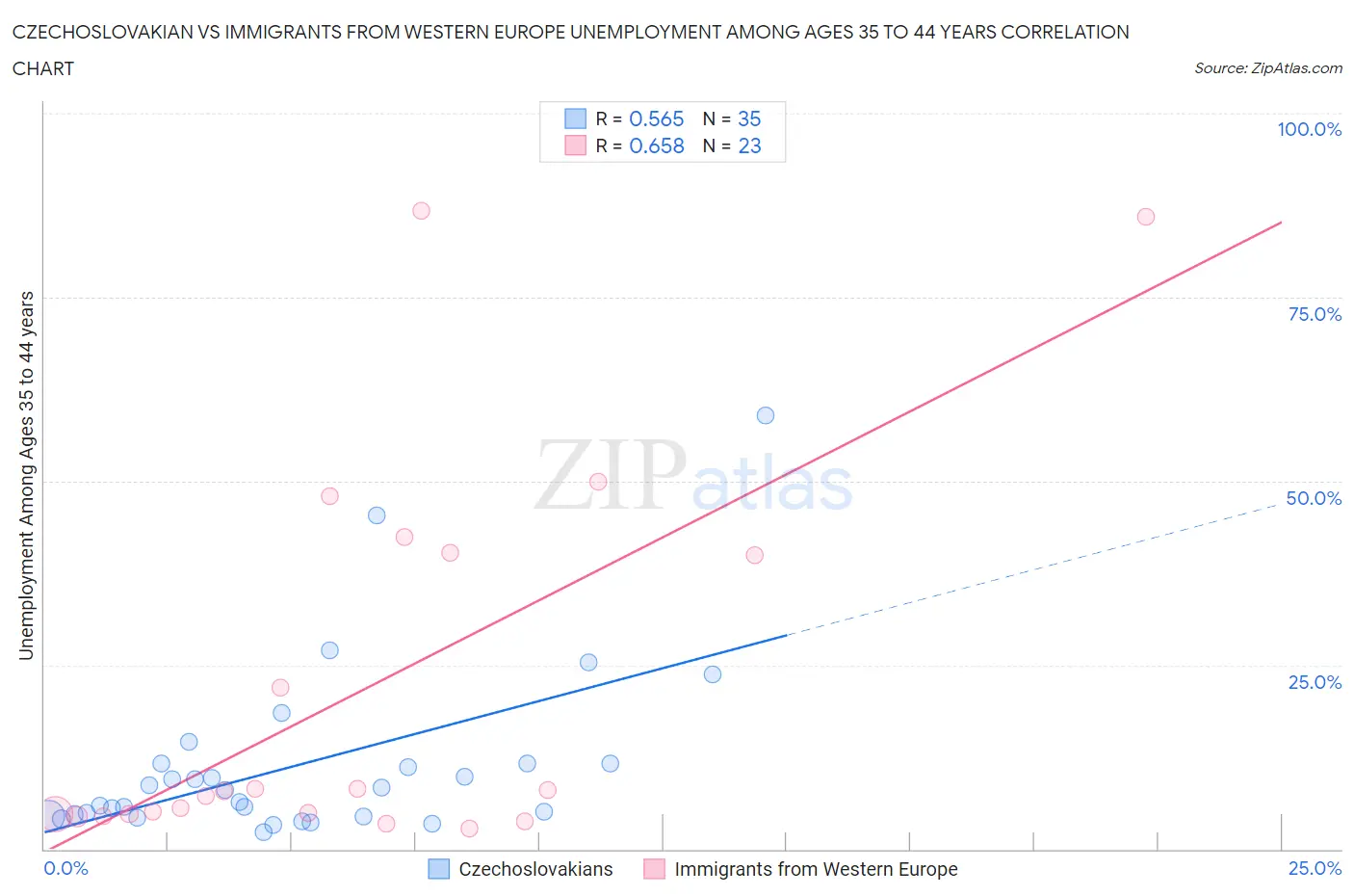 Czechoslovakian vs Immigrants from Western Europe Unemployment Among Ages 35 to 44 years
