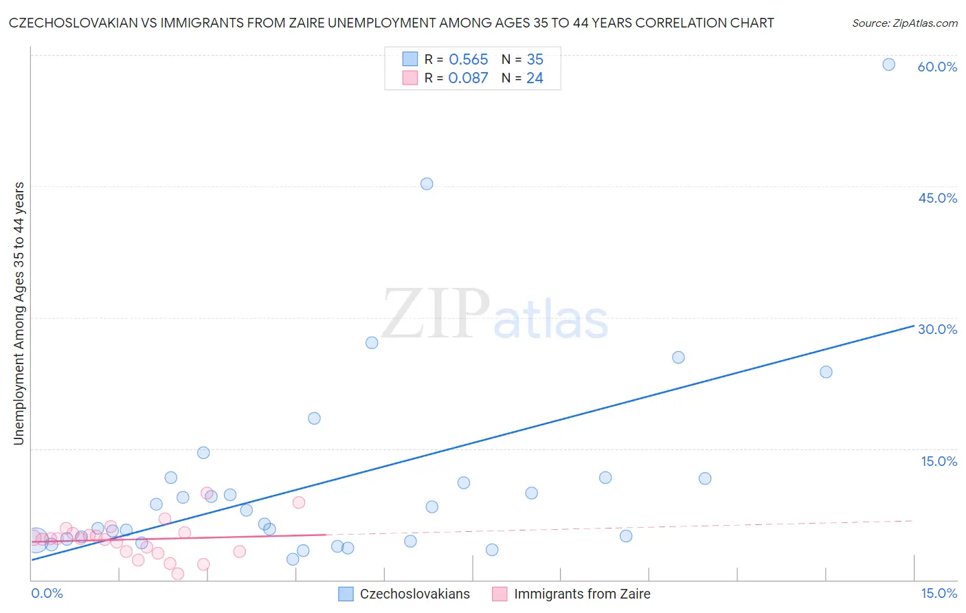 Czechoslovakian vs Immigrants from Zaire Unemployment Among Ages 35 to 44 years