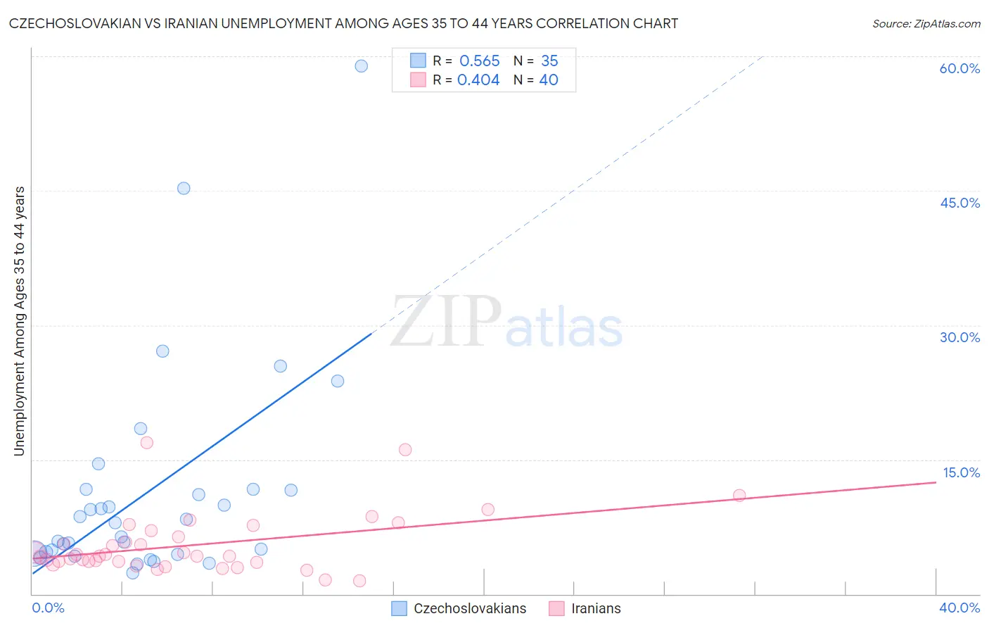 Czechoslovakian vs Iranian Unemployment Among Ages 35 to 44 years