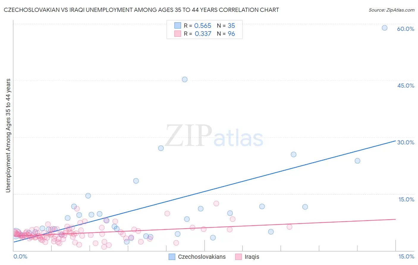 Czechoslovakian vs Iraqi Unemployment Among Ages 35 to 44 years