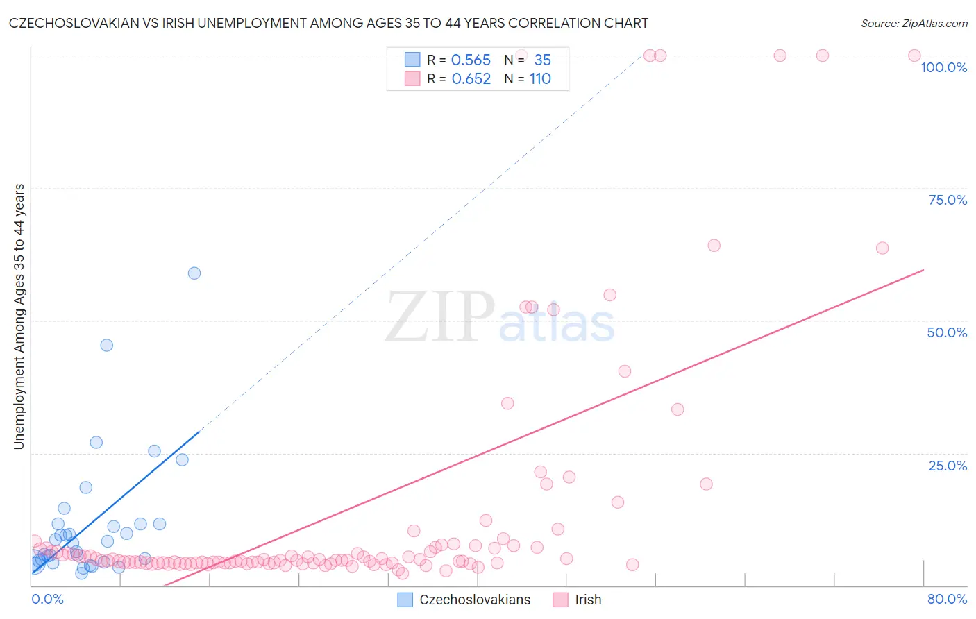 Czechoslovakian vs Irish Unemployment Among Ages 35 to 44 years