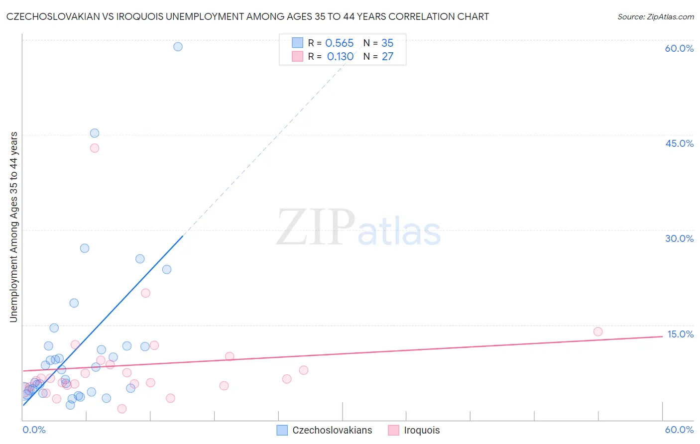 Czechoslovakian vs Iroquois Unemployment Among Ages 35 to 44 years