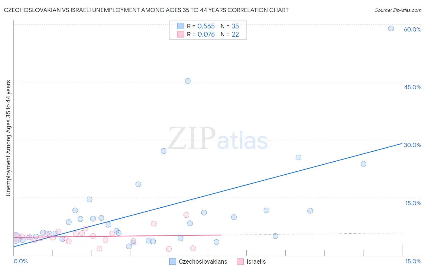 Czechoslovakian vs Israeli Unemployment Among Ages 35 to 44 years