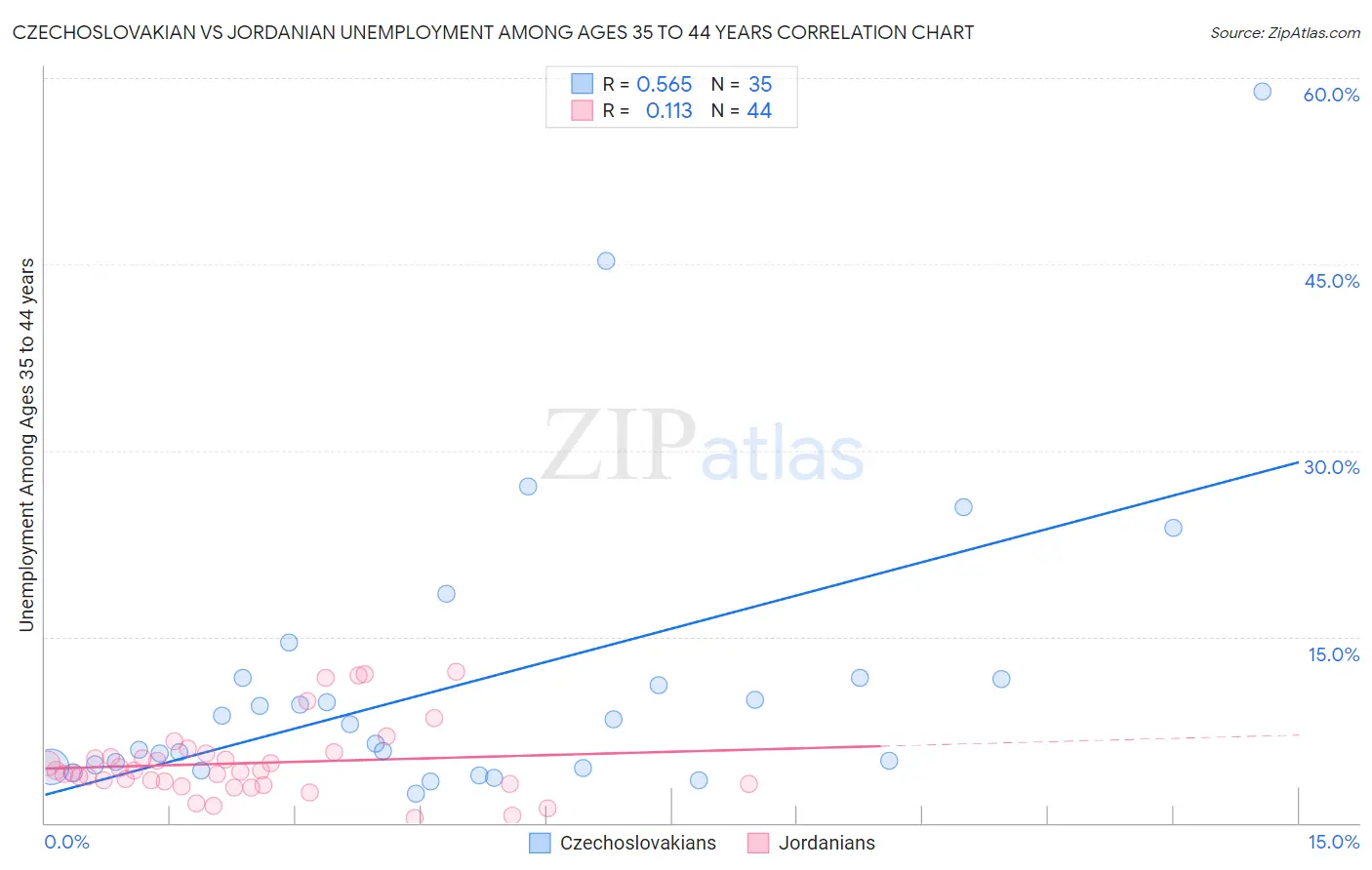 Czechoslovakian vs Jordanian Unemployment Among Ages 35 to 44 years