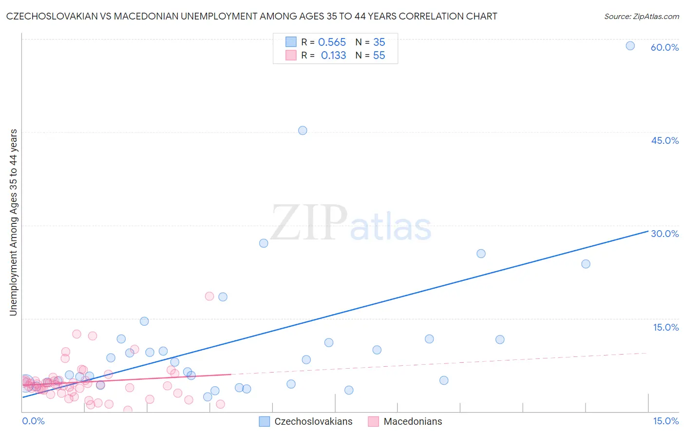 Czechoslovakian vs Macedonian Unemployment Among Ages 35 to 44 years