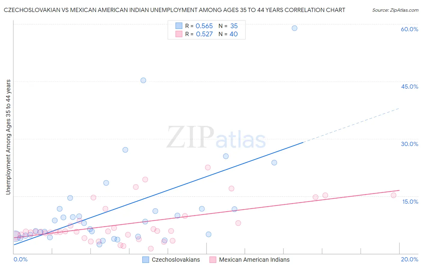 Czechoslovakian vs Mexican American Indian Unemployment Among Ages 35 to 44 years