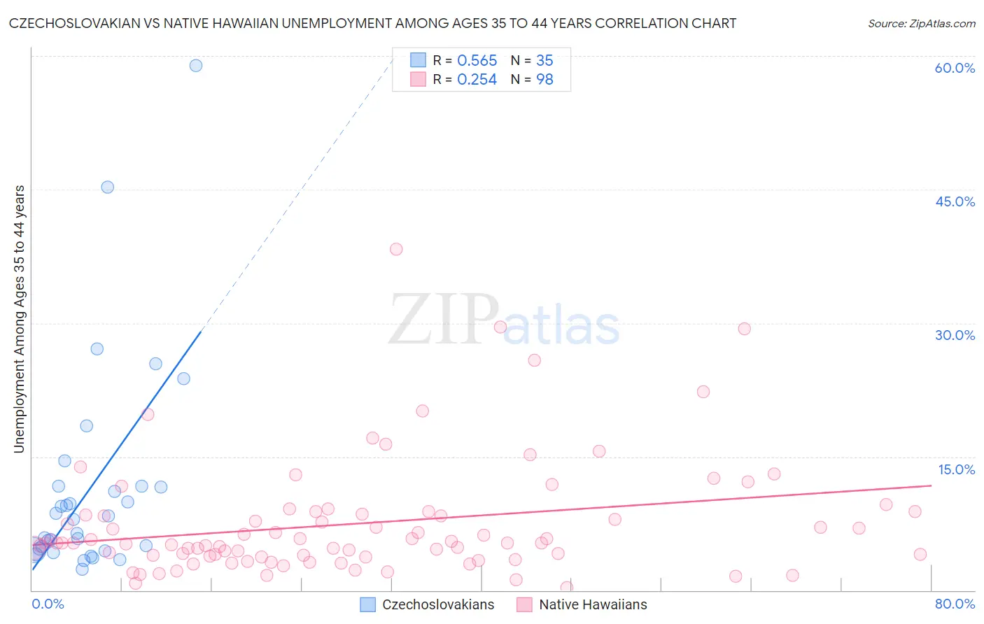 Czechoslovakian vs Native Hawaiian Unemployment Among Ages 35 to 44 years