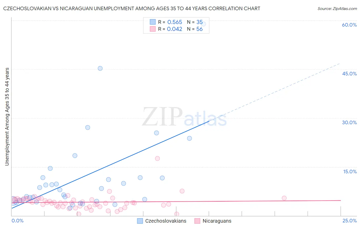 Czechoslovakian vs Nicaraguan Unemployment Among Ages 35 to 44 years