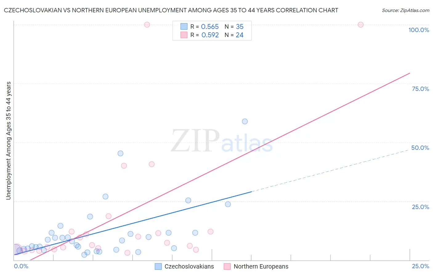 Czechoslovakian vs Northern European Unemployment Among Ages 35 to 44 years