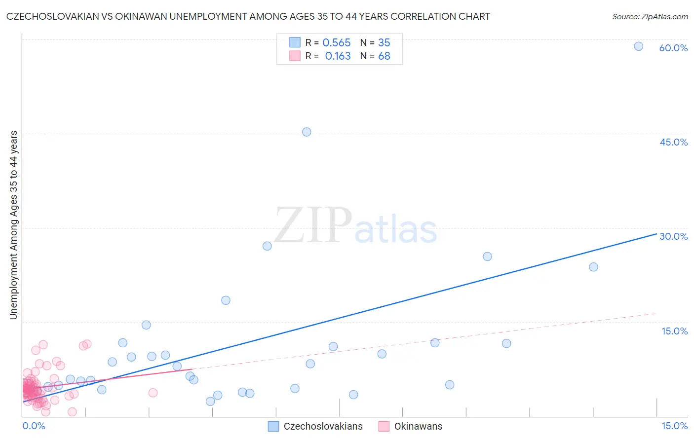 Czechoslovakian vs Okinawan Unemployment Among Ages 35 to 44 years