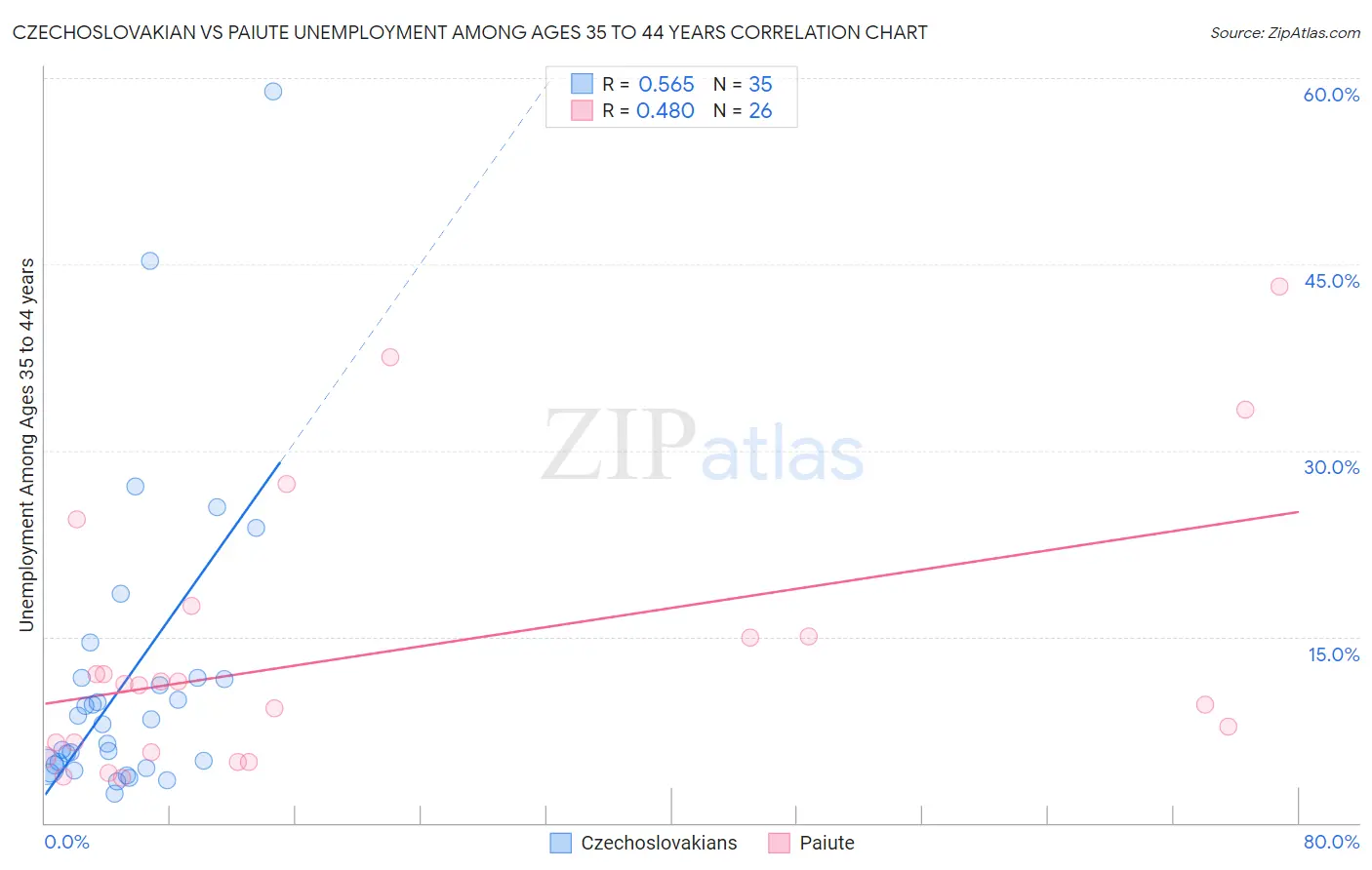 Czechoslovakian vs Paiute Unemployment Among Ages 35 to 44 years