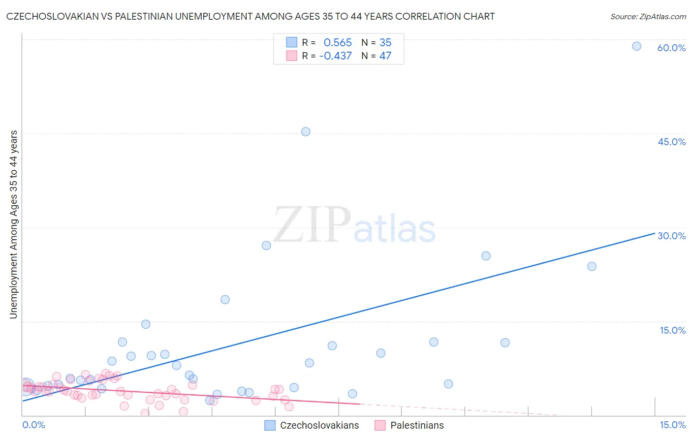 Czechoslovakian vs Palestinian Unemployment Among Ages 35 to 44 years