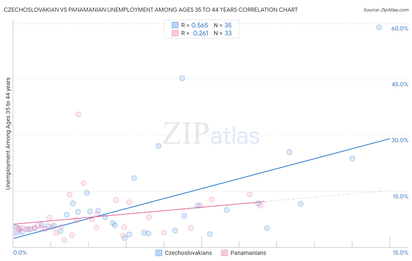 Czechoslovakian vs Panamanian Unemployment Among Ages 35 to 44 years