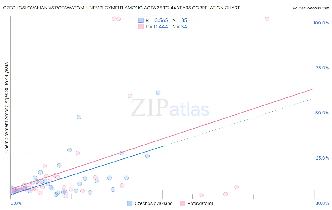 Czechoslovakian vs Potawatomi Unemployment Among Ages 35 to 44 years