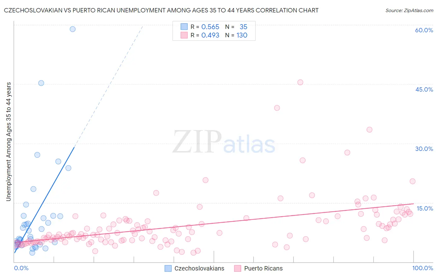 Czechoslovakian vs Puerto Rican Unemployment Among Ages 35 to 44 years