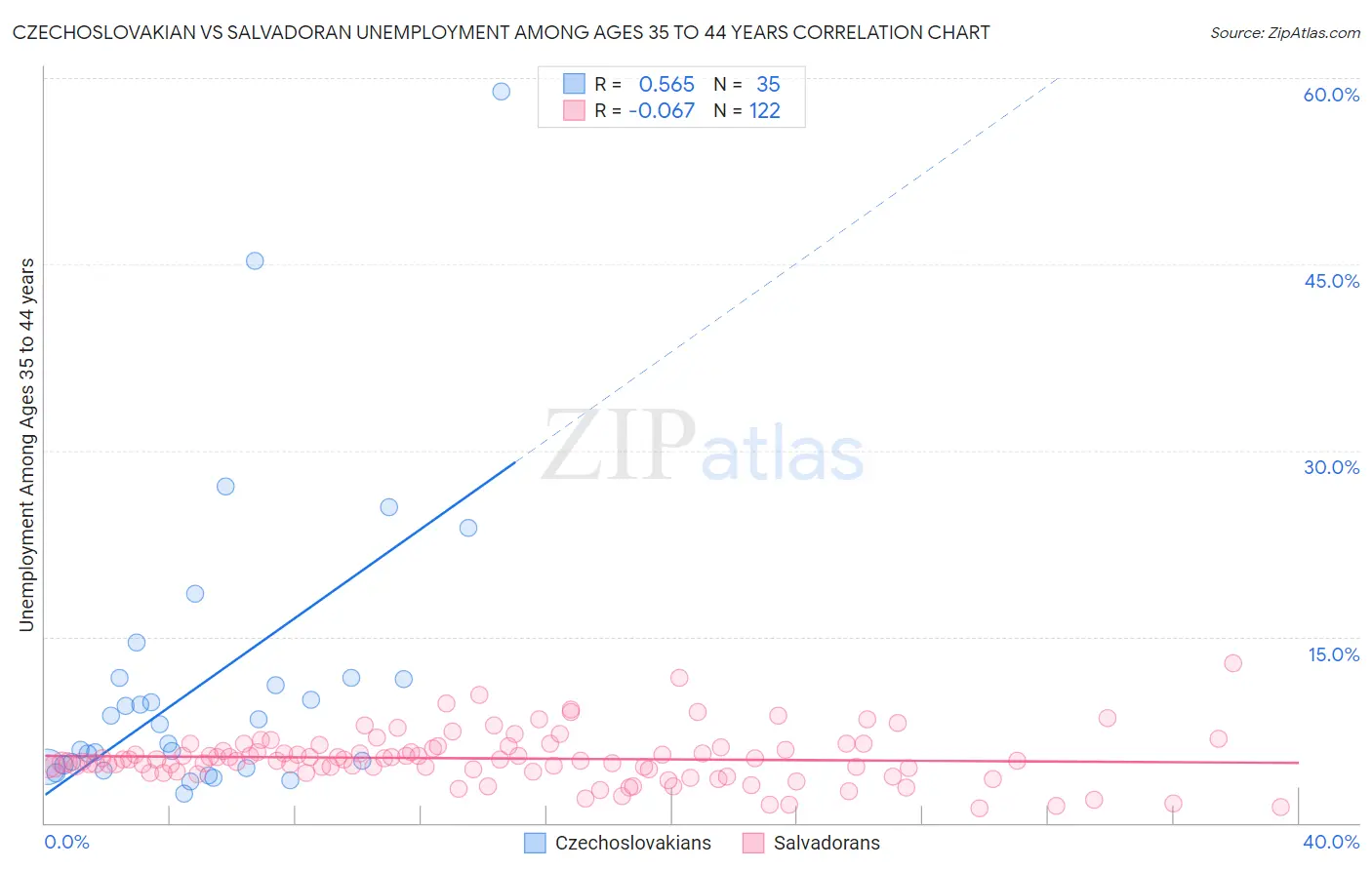 Czechoslovakian vs Salvadoran Unemployment Among Ages 35 to 44 years