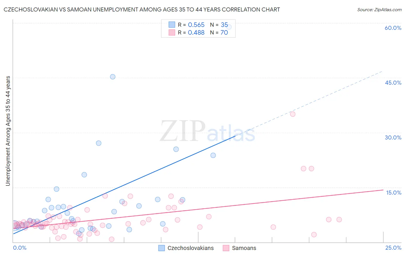 Czechoslovakian vs Samoan Unemployment Among Ages 35 to 44 years