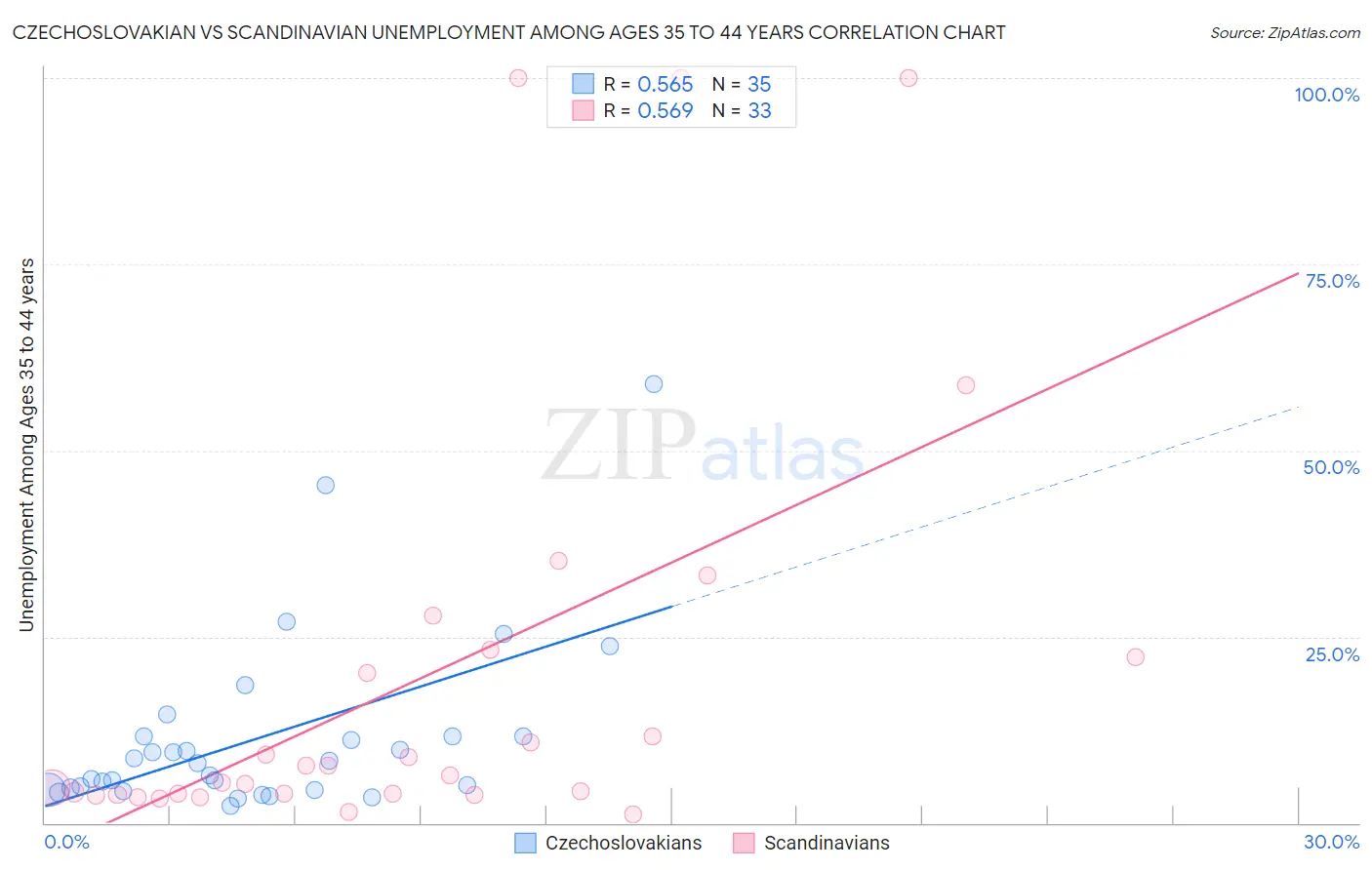 Czechoslovakian vs Scandinavian Unemployment Among Ages 35 to 44 years