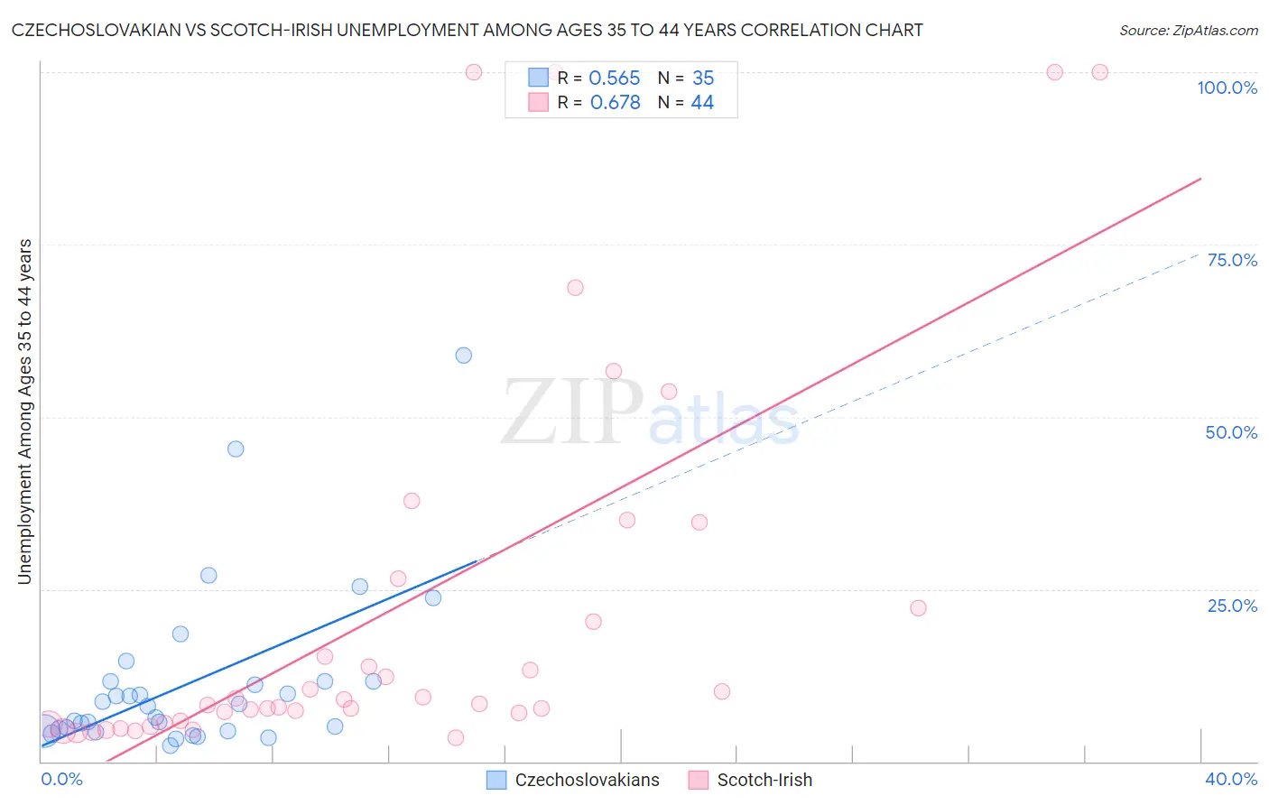 Czechoslovakian vs Scotch-Irish Unemployment Among Ages 35 to 44 years